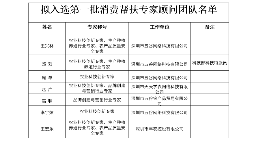 豐農(nóng)控股多名專家入選深圳消費(fèi)幫扶專家顧問(wèn)名單