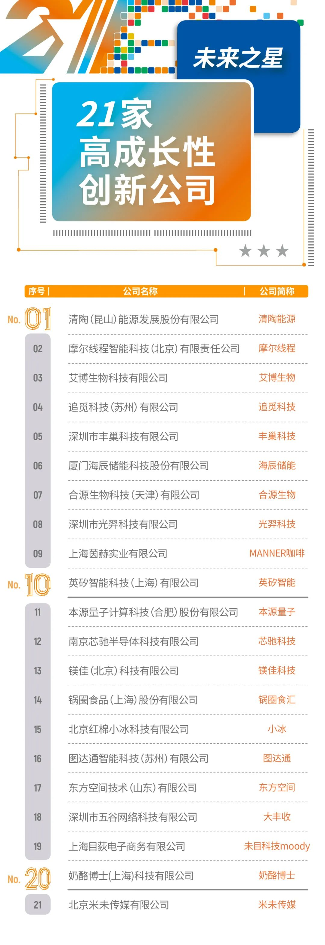 2023年度21家高成長性創(chuàng)新公司發(fā)布，豐農(nóng)控股旗下大豐收登榜“未來之星”